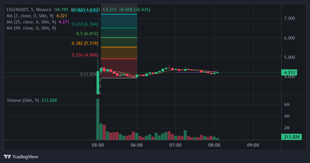 EigenLayer (EIGEN) pumps hard amid Binance listing: Is $10 within reach?