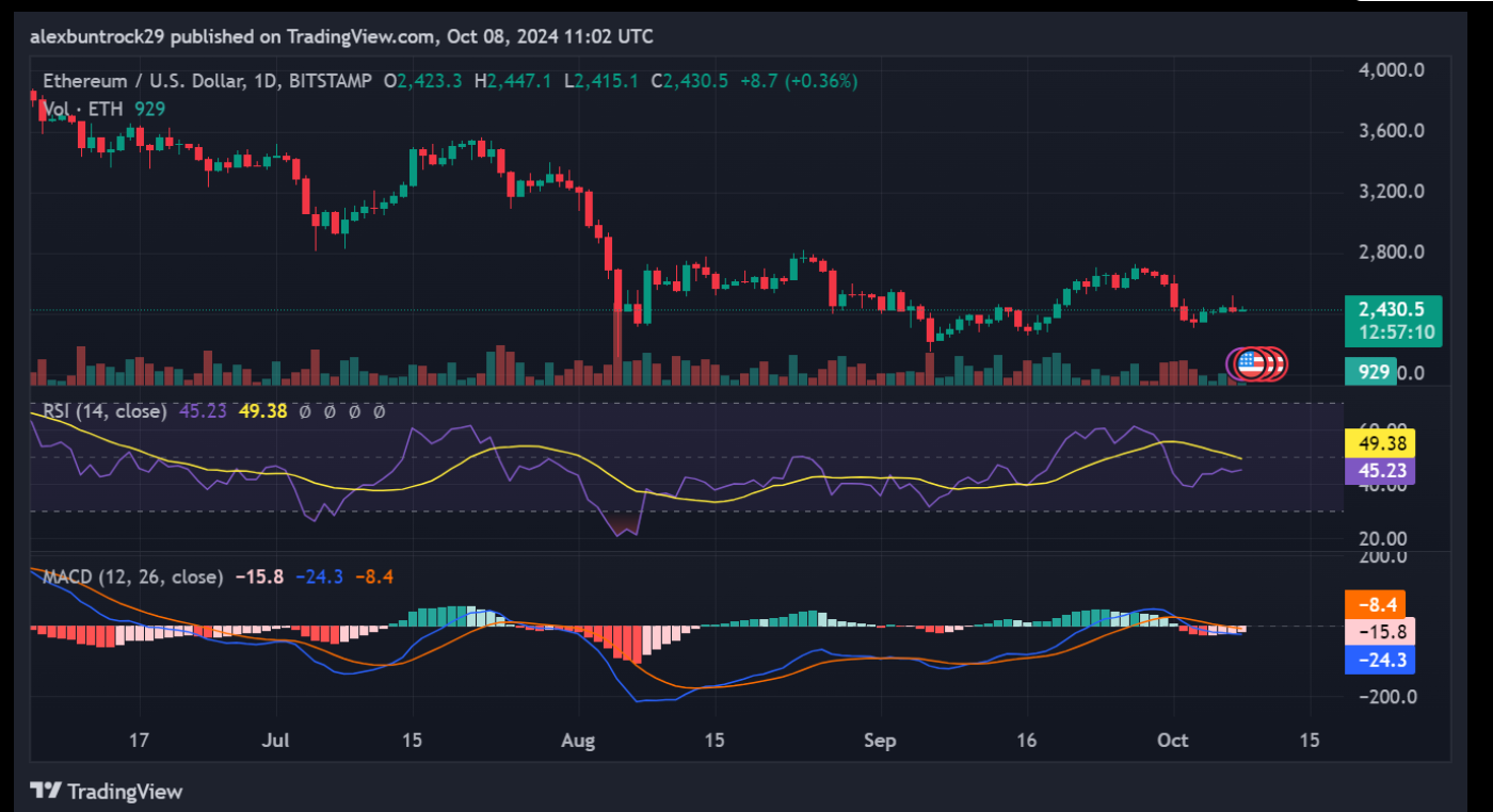 Ethereum staking surges in 2024, 28.9% of ETH now staked