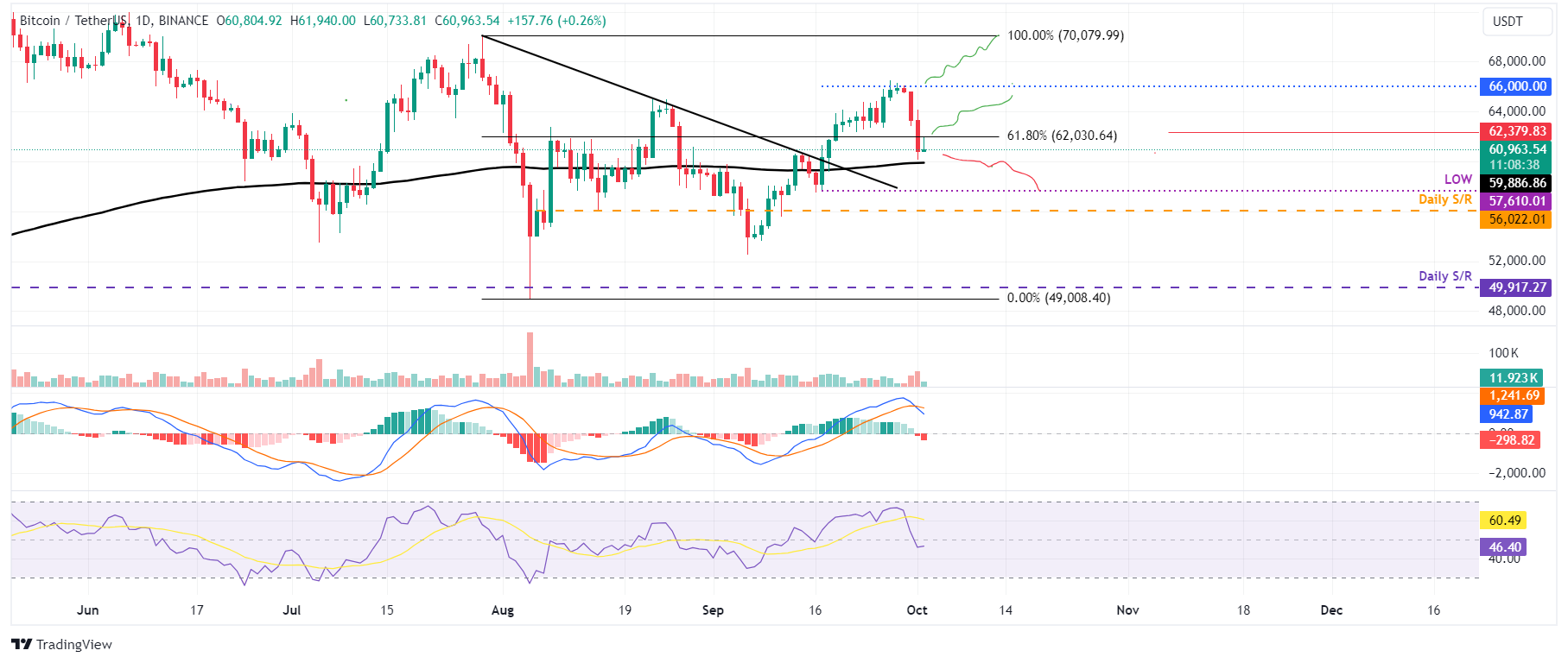 Bitcoin holds above $61,000 after sell-off driven by escalating conflict between Israel and Iran