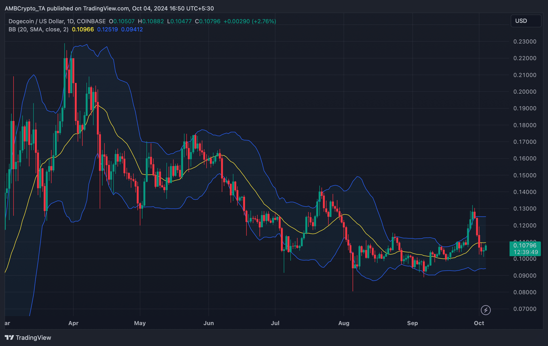 Dogecoin whales buy up 1 billion DOGE: Is it enough to fuel a rally?