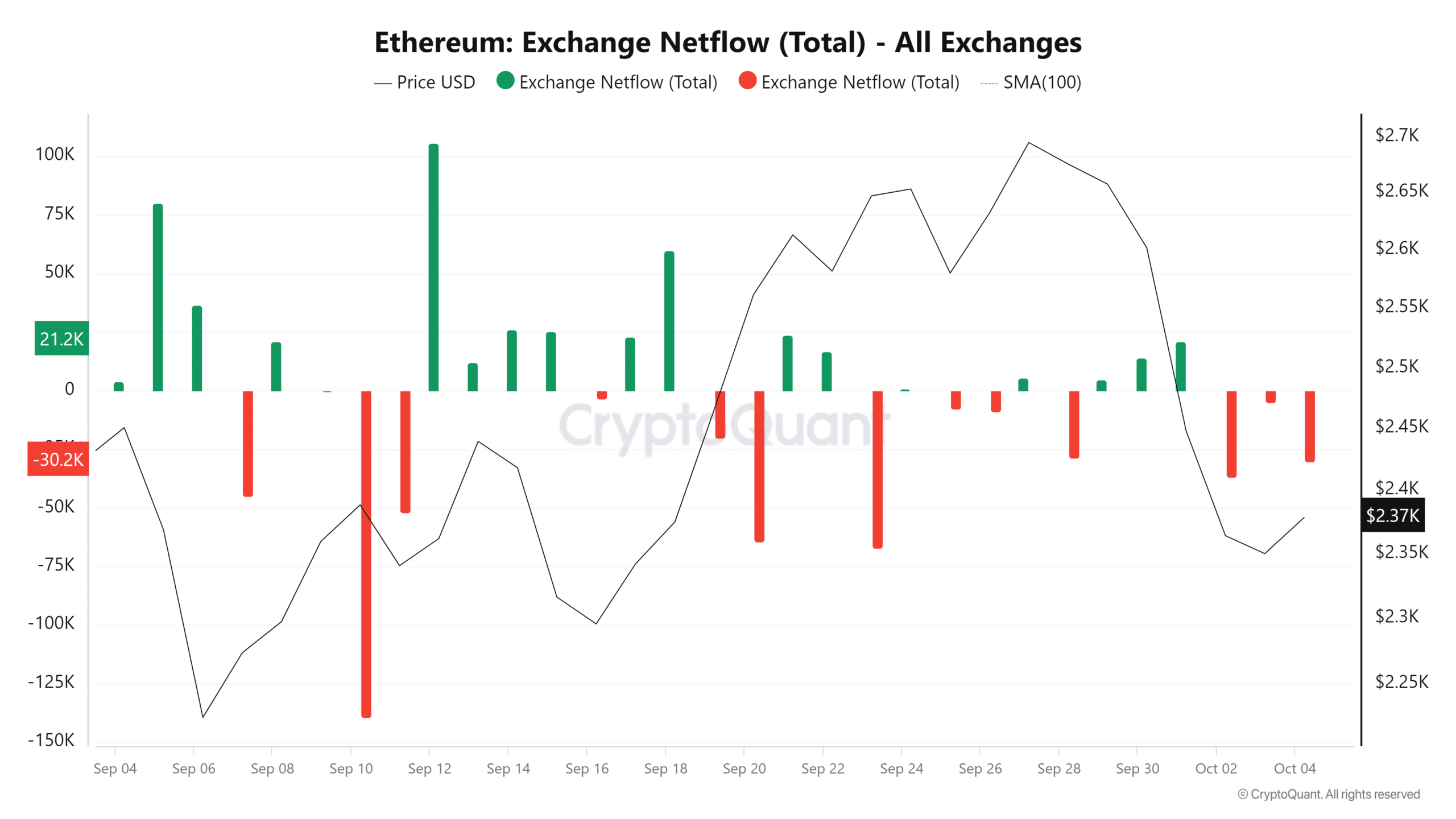 Ethereum whale sells 19K ETH : Is a deeper pullback on the way?