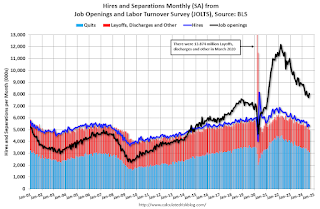 BLS: Job Openings “Little Unchanged” at 8.0 million in August