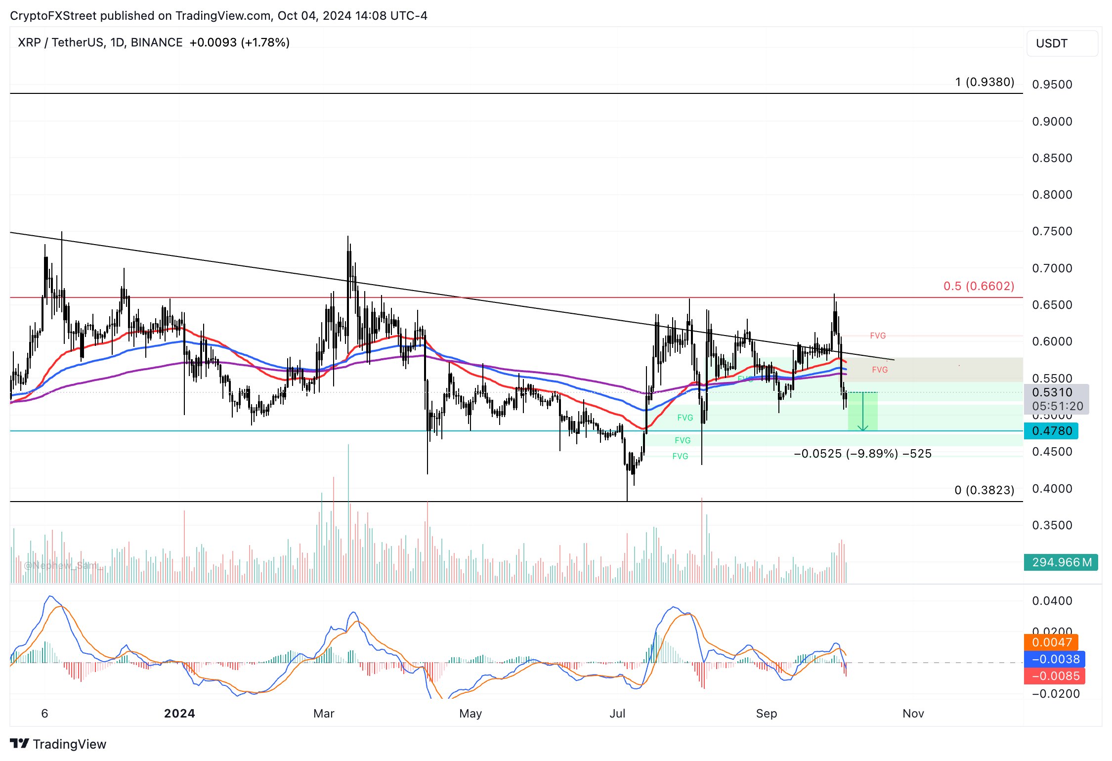 Ripple Update: Will XRP break through after 1 billion token unlock and SEC appeal