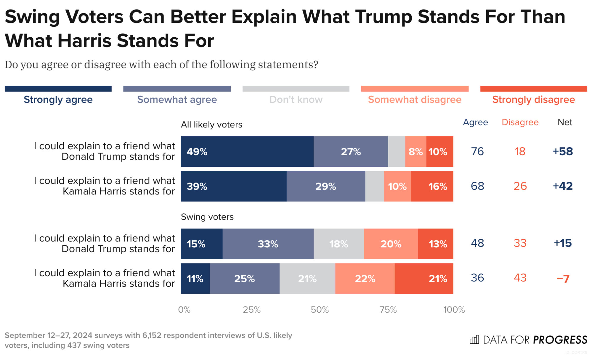 Swing voters can better explain what Trump stands for than what Harris stands for