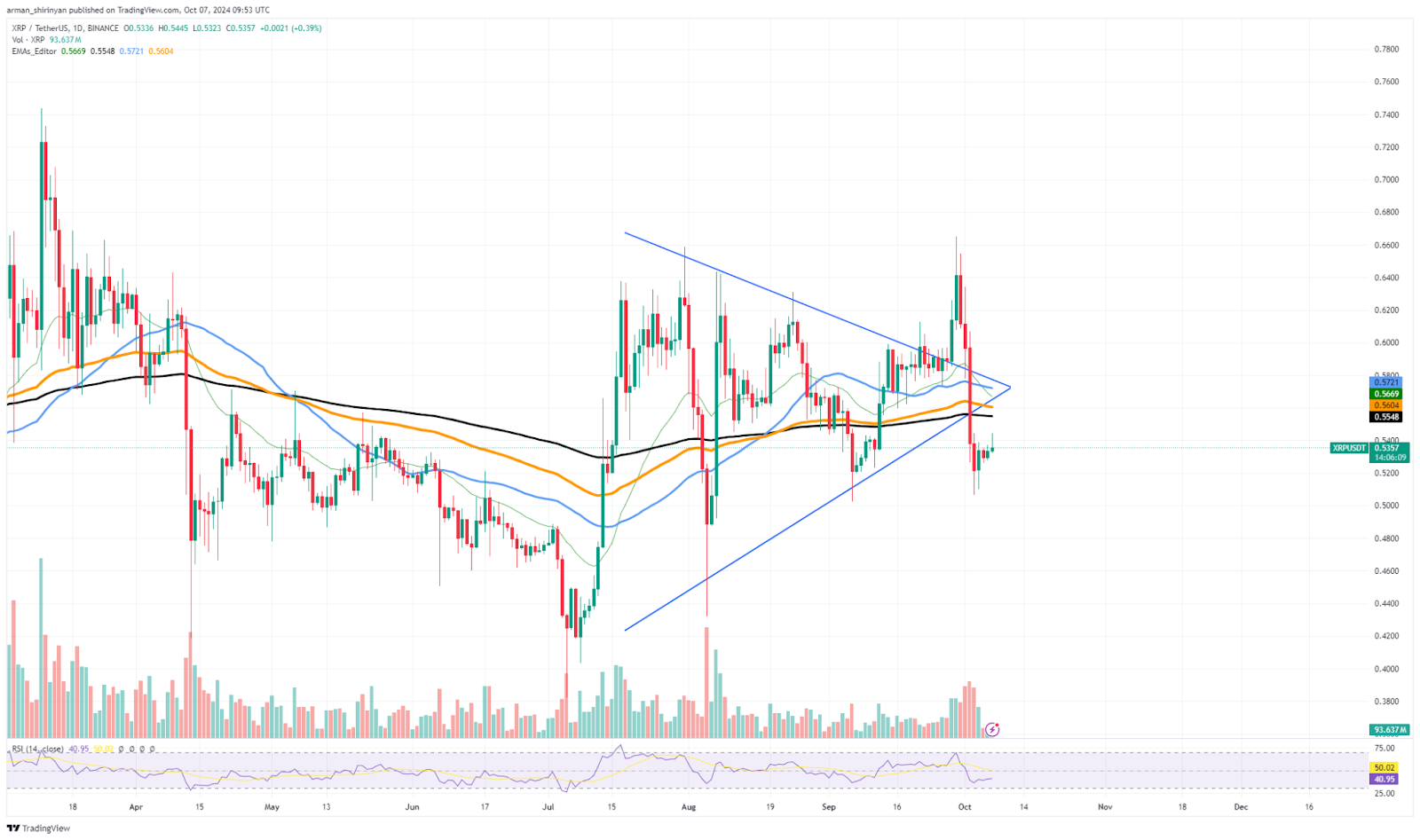 Ripple’s XRP faces imminent death cross as SEC lawsuit takes new twist