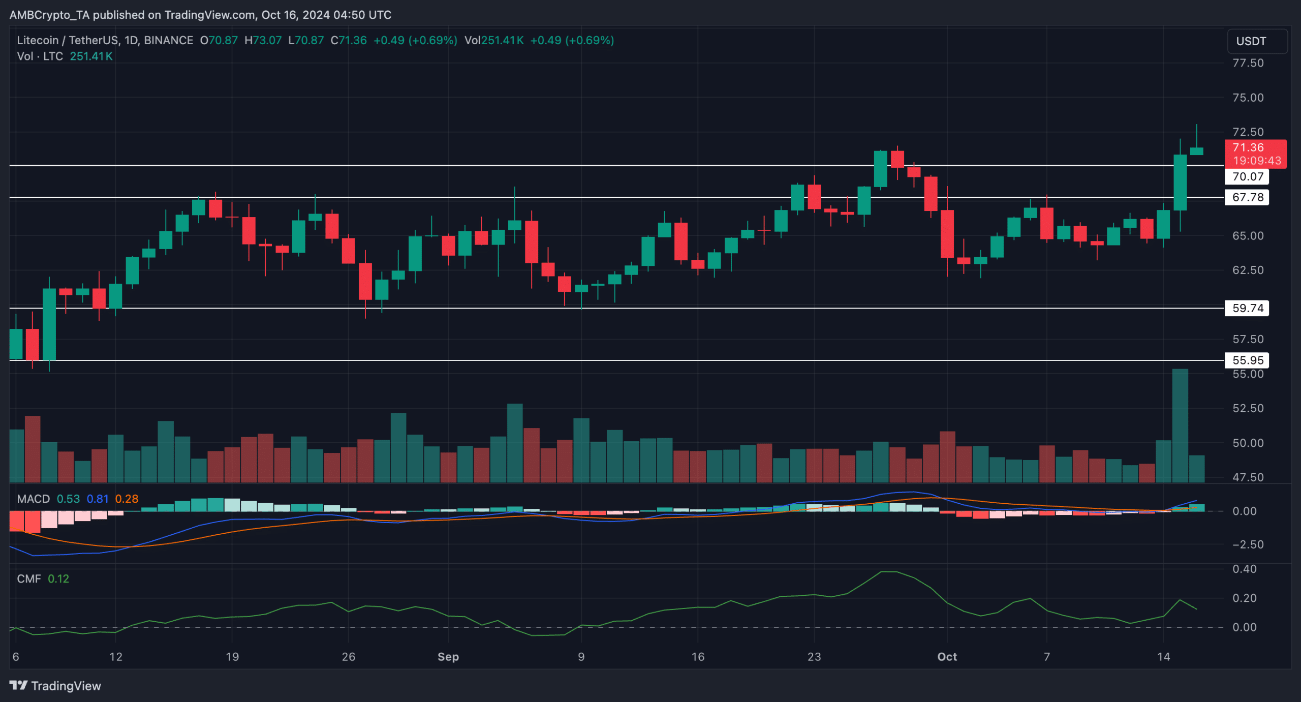 Litecoin ETF next? Canary Capital makes a move, LTC surges