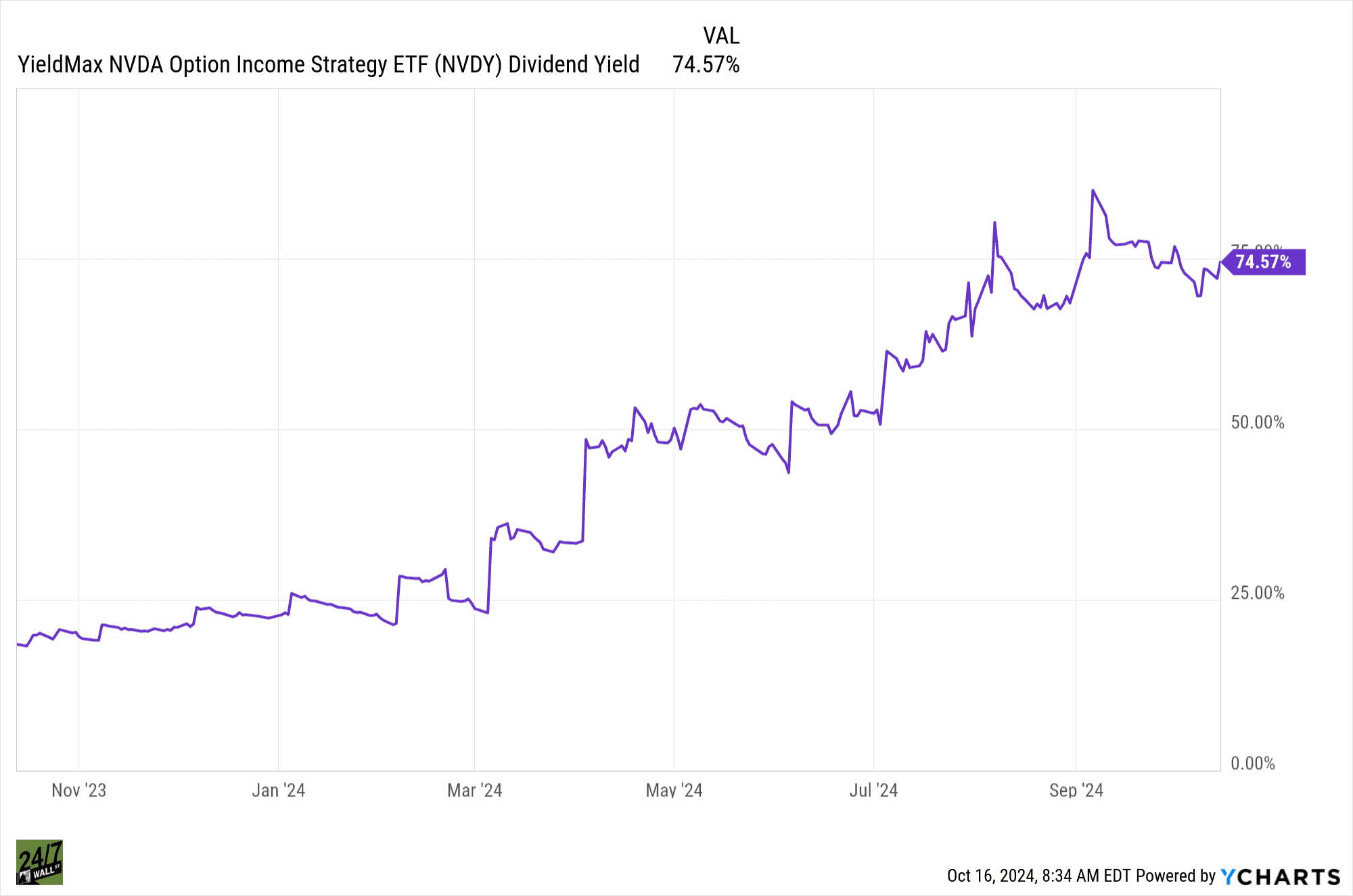 Is a 70% yield on Nvidia stock too good to ignore? Get to know nvdy