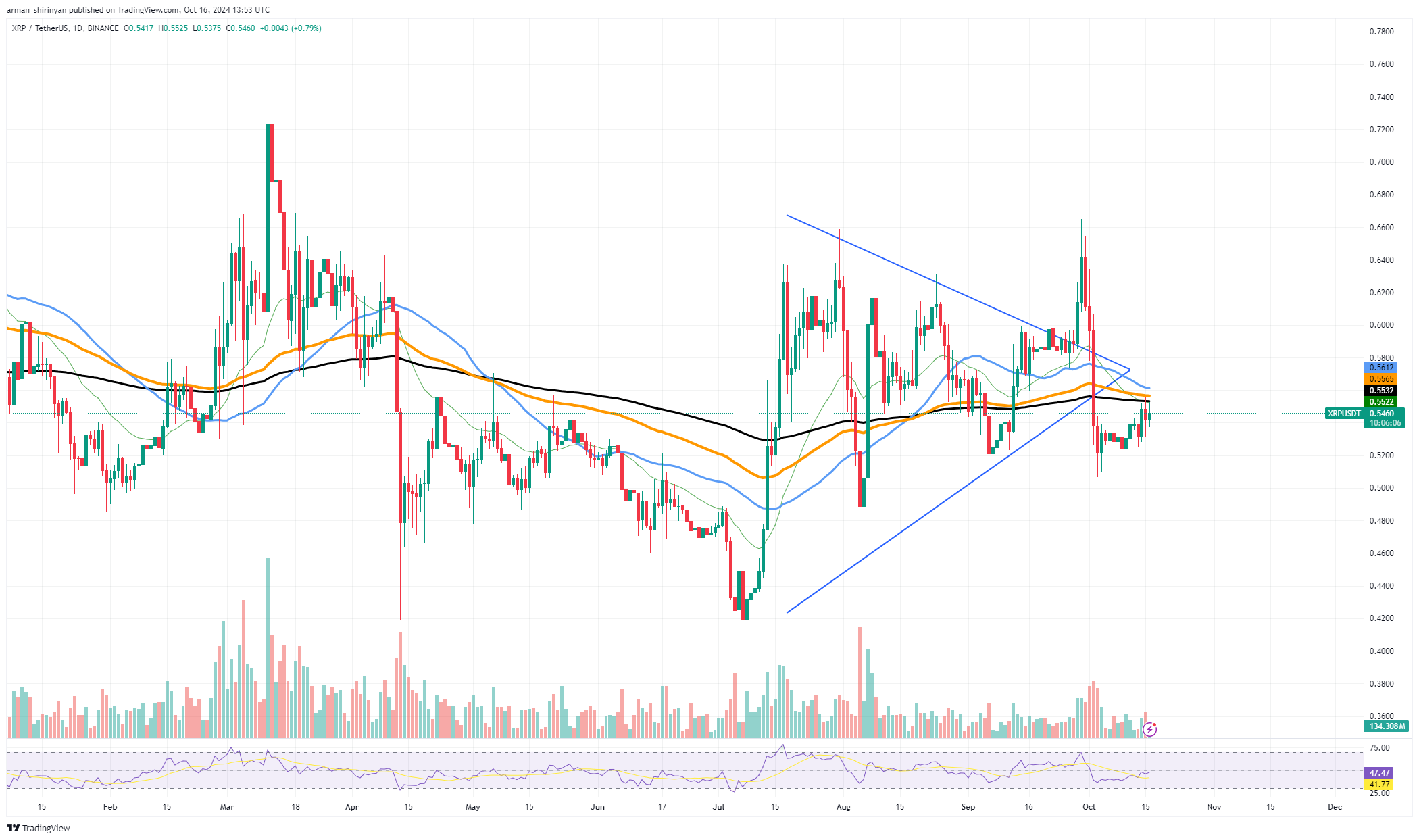 XRP not allowed above $0.60, Dogecoin (DOGE) on verge of performing vital breakthrough, Bitcoin (BTC) breaks 220-day downtrend